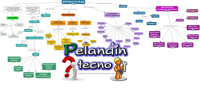 Mapa conceptual Estructuras. Cmaptools