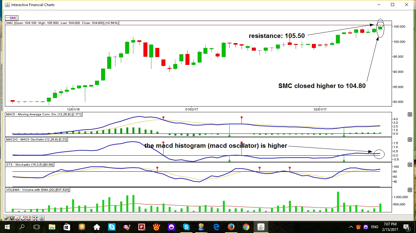 san miguel corporation stock price chart