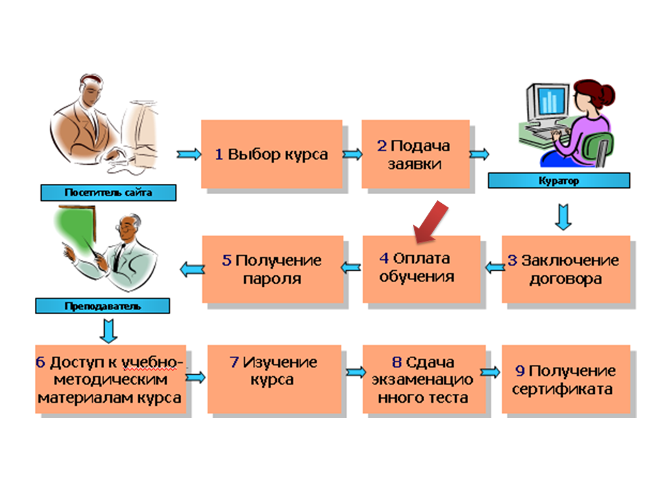 Технологии дистанционного обучения. Программа корпоративного развития персонала. Варианты контроля и проверки знаний при дистанционном обучении. Структура корпоративного обучения. Технологии обучения.