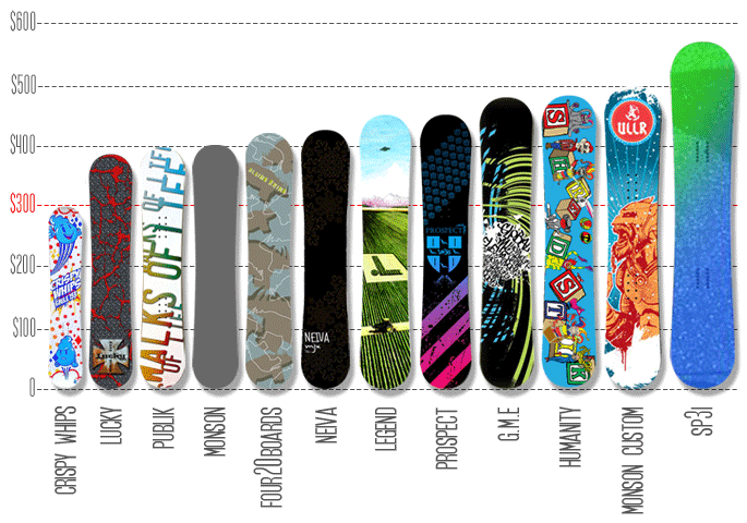 volgens Stout kreupel 11 Brands, 1 Snowboard (and a $270 price difference) | illicit snowboarding