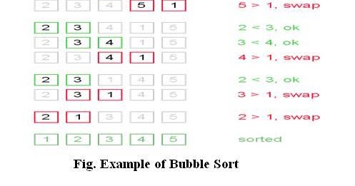 Programming Tutorials: C, C++ Program for Bubble Sort - Program ...