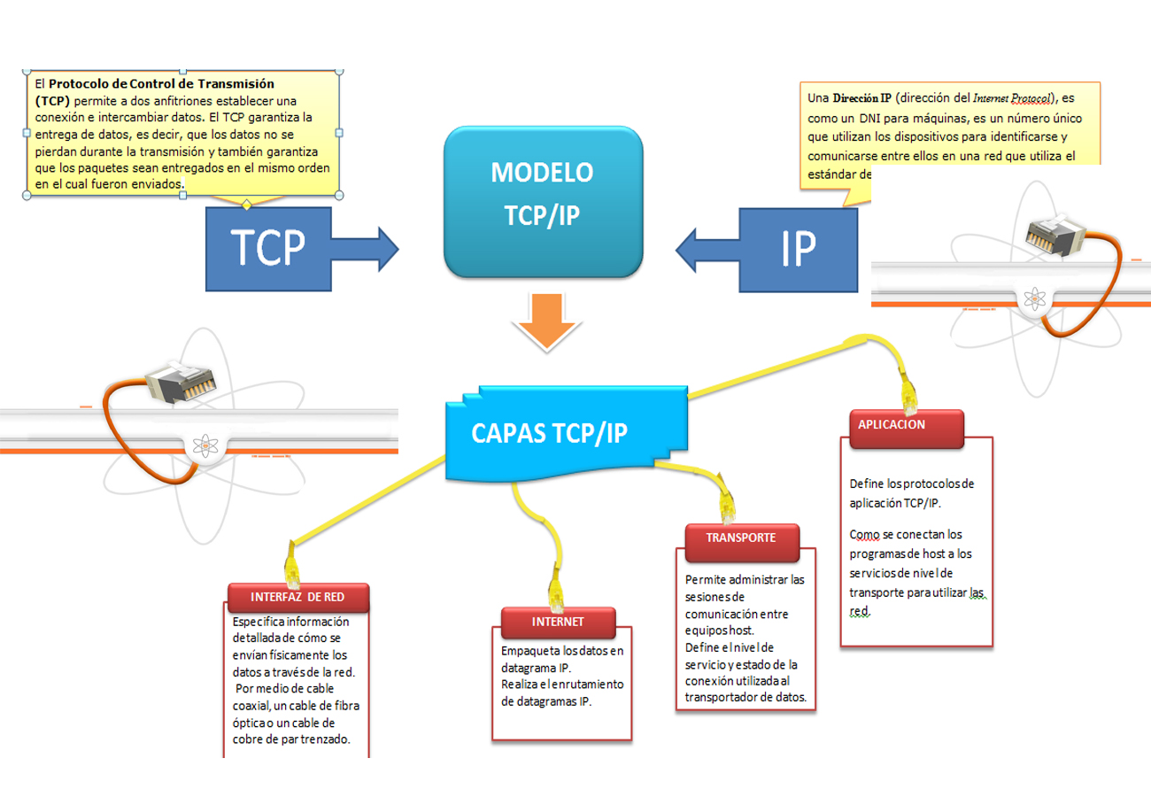 Redes : TCP/IP