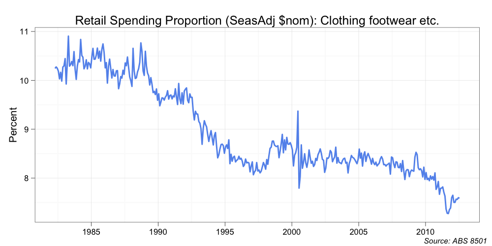 Mark the Graph Trends in retail spending