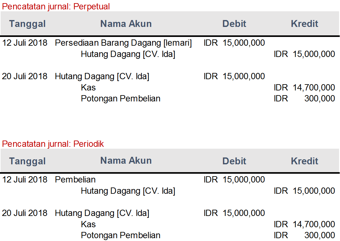 Pengertian Hutang Usaha Ciri Ciri Contoh Dan Perlakuan