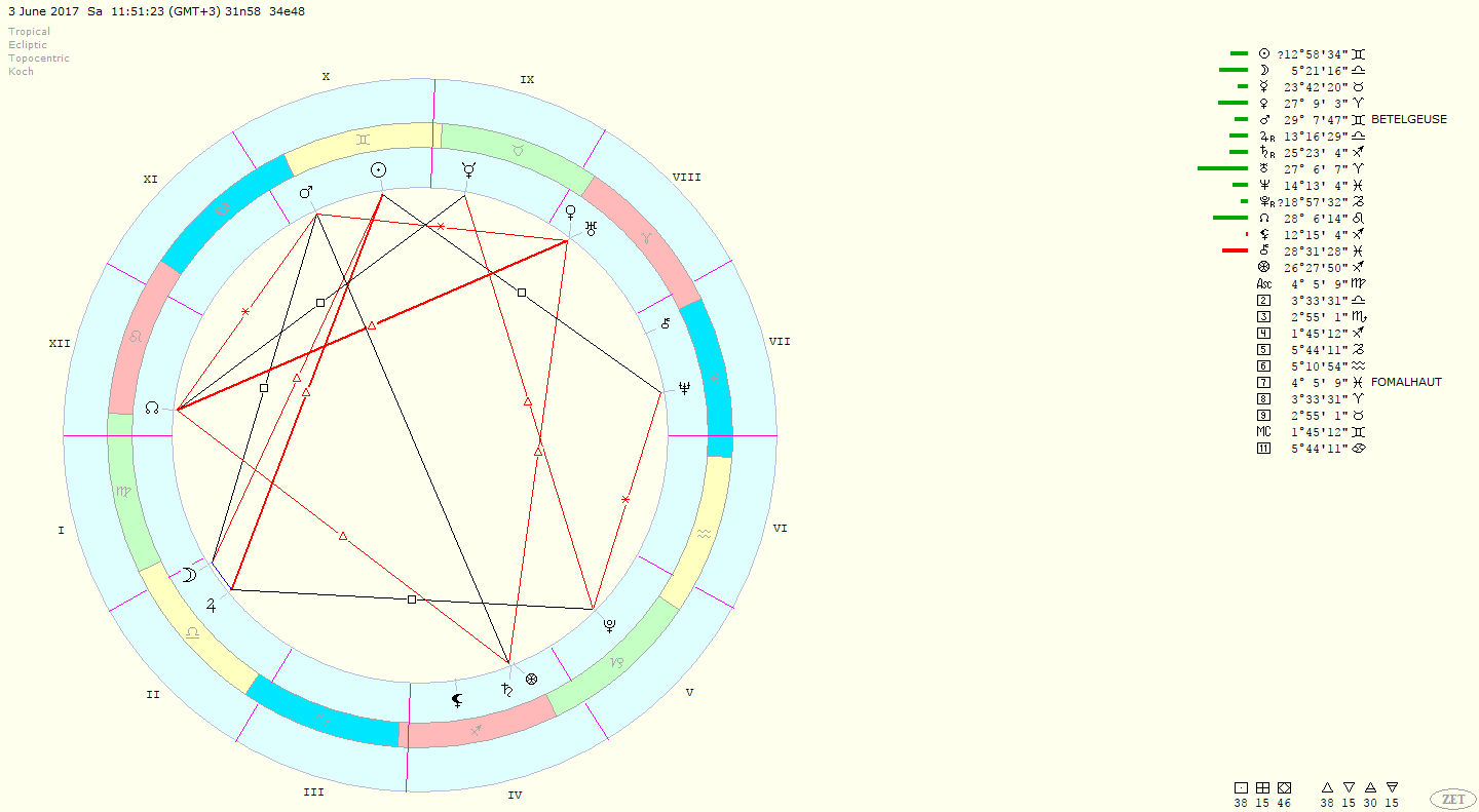Тригоны стихий знаков зодиака. Большой тригон квадрат в натальной карте. Тригон фигура. Аспект секстиль. Большой тригон в астрологии.