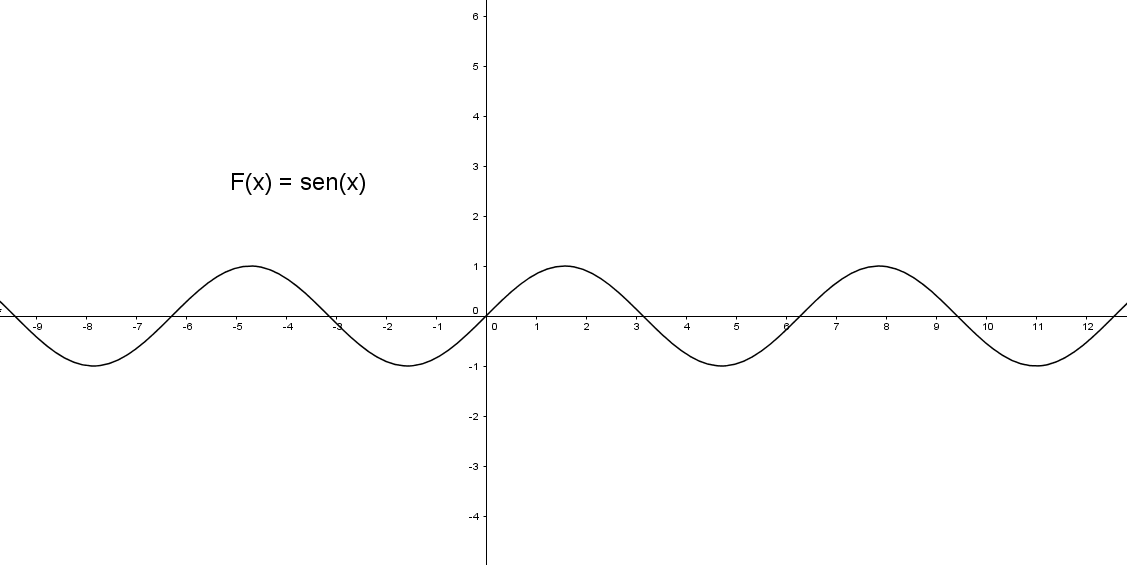 Sen0 Identidades Trigonométricas: Teoría