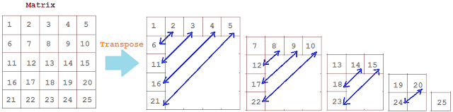 Transpose of Matrix Inplace | JavaByPatel: Data structures and ...