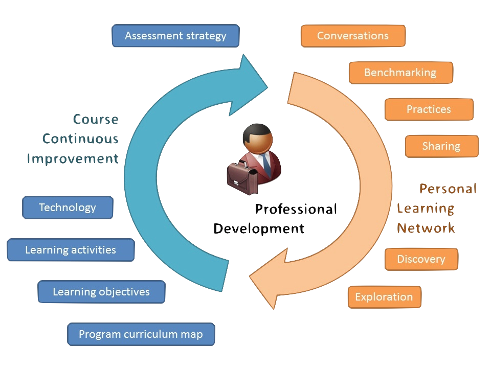 Benefits Of Ongoing Professional Development