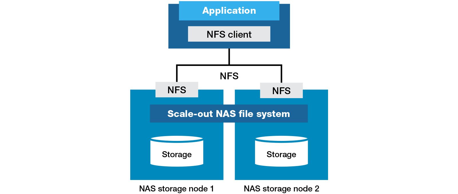 Internet file system. Nfs сервер. nfs файловая система. network file system. сетевые файловые системы nfs rhcsa.