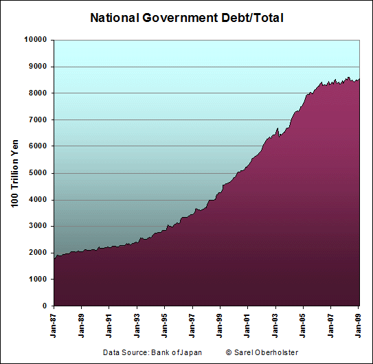 Japan National Debt Chart