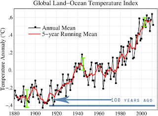 NASA Global Land-Ocean Temperature Index