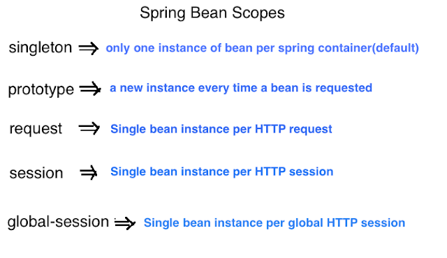 Spring Bean Scopes