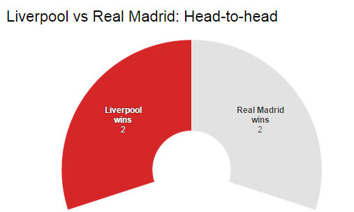 Liverpool v Real Madrid: their European head-to-head record Liverpool v Real Madrid: their European head-to-head record