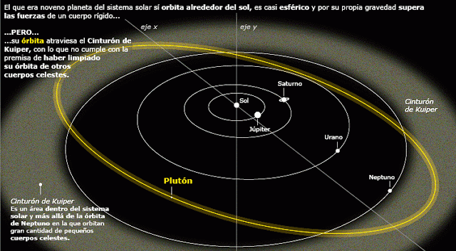 Gráfico que muestra la órbita de plutón atravesando el cinturón de Kuiper