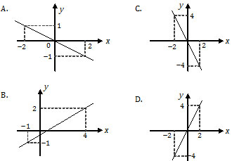 Grafik fungsi f(x) = -2x