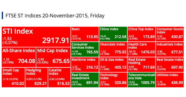 SGX Top Gainers, Top Losers, Top Volume, Top Value & FTSE ST Indices 20-November-2015, Friday @ SG ShareInvestor