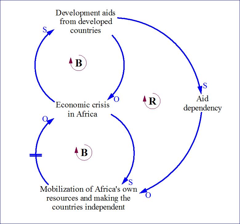 Figure: Causal Loop Diagram of Aid dependency in African ... diagram of imf 