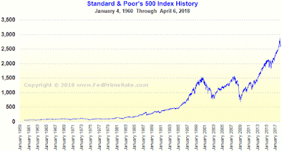 Standard and Poor's 500 Index Chart Through April 6, 2018
