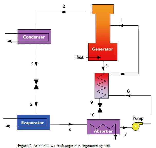 Refrigeration: Ammonia Refrigeration Schematic