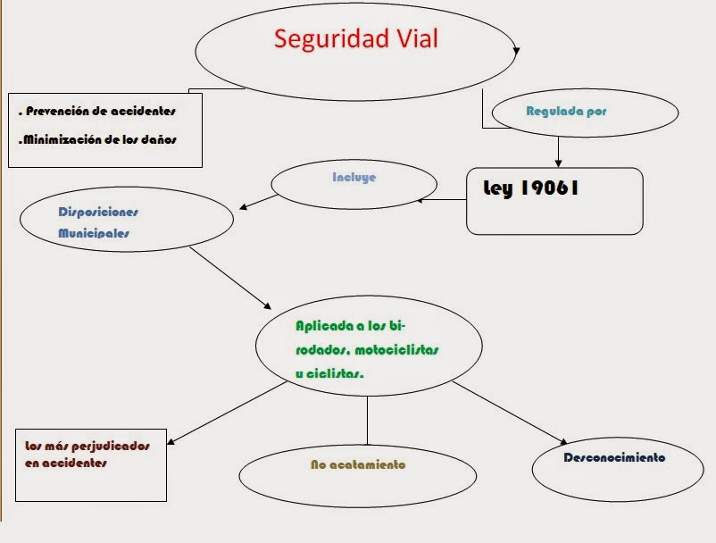 Mapa Conceptual De La Seguridad Vial