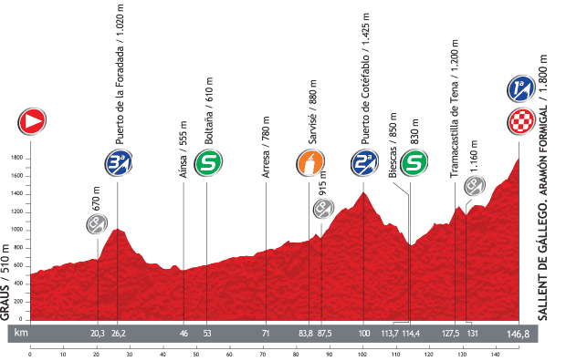 Perfil Etapa 16 La Vuelta 2013. Graus / Sallent De Gállego. Aramón Formigal