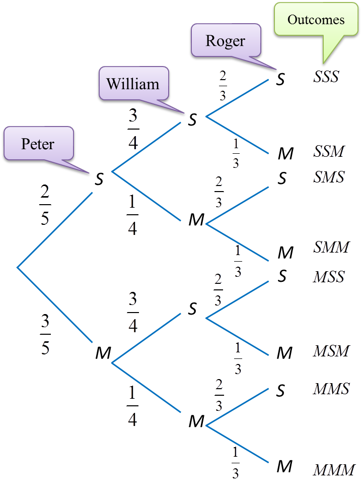 7.6 Probability, Long Questions (Question 1) - SPM Additional Mathematics