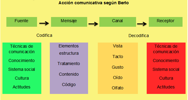 Los Procesos de la Comunicación: Los Modelos de la Comunicación