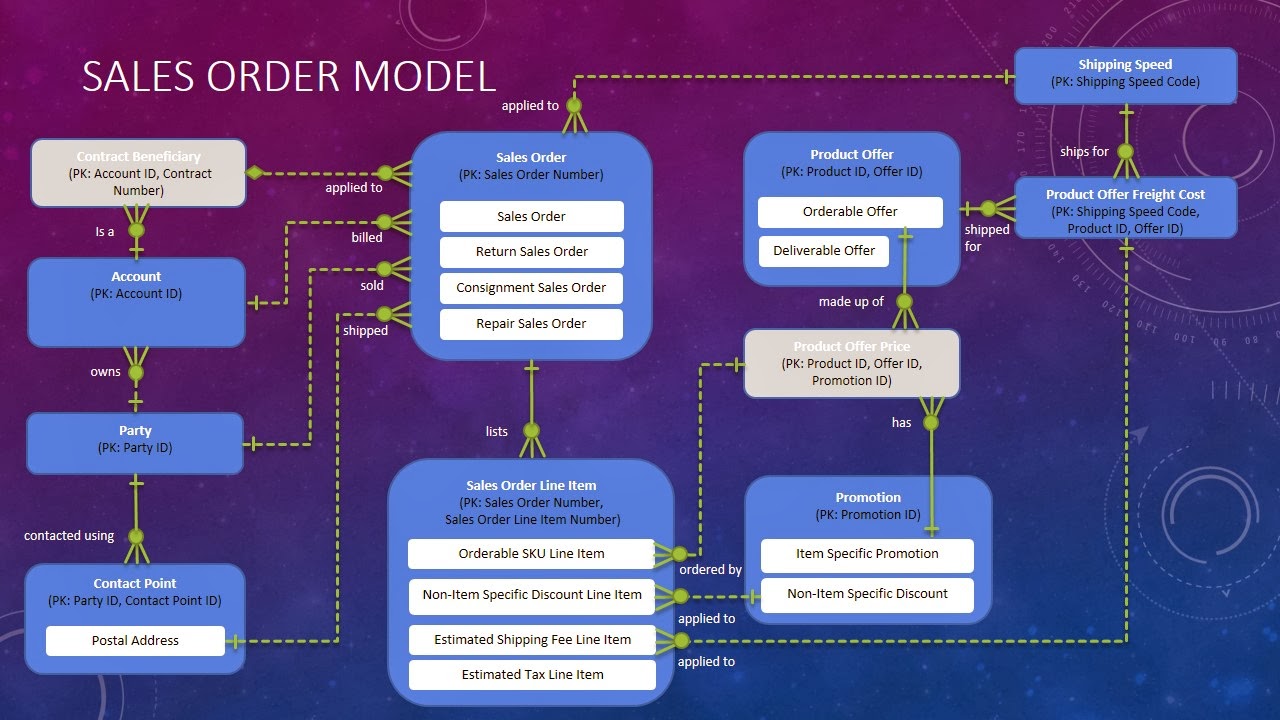 Data Glass: Baseline Conceptual Models: Sales Order Model