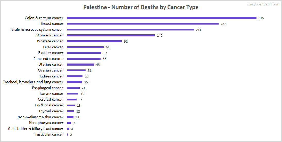Major Risk Factors of Death (count) in Palestine