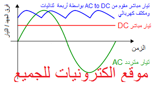 أنواع التيار الكهربائي Types Of Electrical Current الكترونيات للجميع