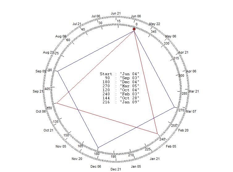 TIME FRAME ANALYSIS TRENDS GANN WHEEL DATES