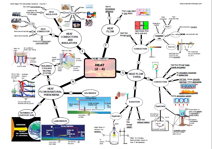 CONTOH MIND MAP SAINS | BLOG UNTUK PENDIDIKAN... Khususnya siswa dan