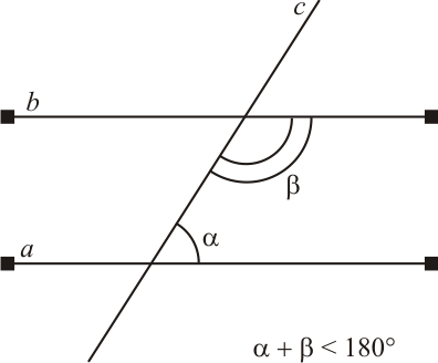 Postulado V: Se num plano duas retas a e b são interceptadas por uma transversal c de modo a formar um par de ângulos colaterais internos de soma menor que 180°, então essas retas, prolongadas indefinidamente, se cortam do lado em que estão os ângulos considerados.