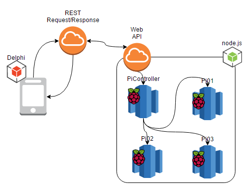 Delphi REST client that talks to a REST Web API on a Raspberry PI in ...