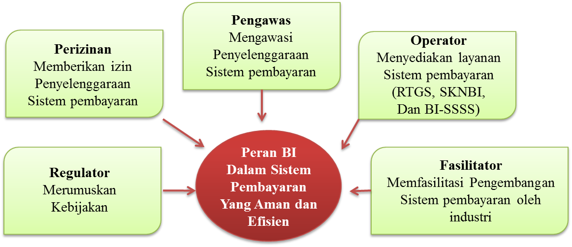 Kewenangan mengatur dan menjaga kelancaran sistem pembayaran di indonesia berada di tangan