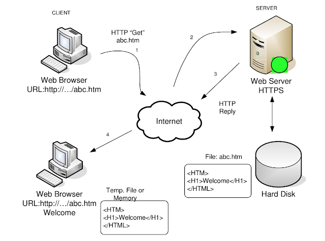 Http reply. Клиент серверная архитектура. Протокол ISCSI. URL сервера что это. Https:// сервер последовательность.