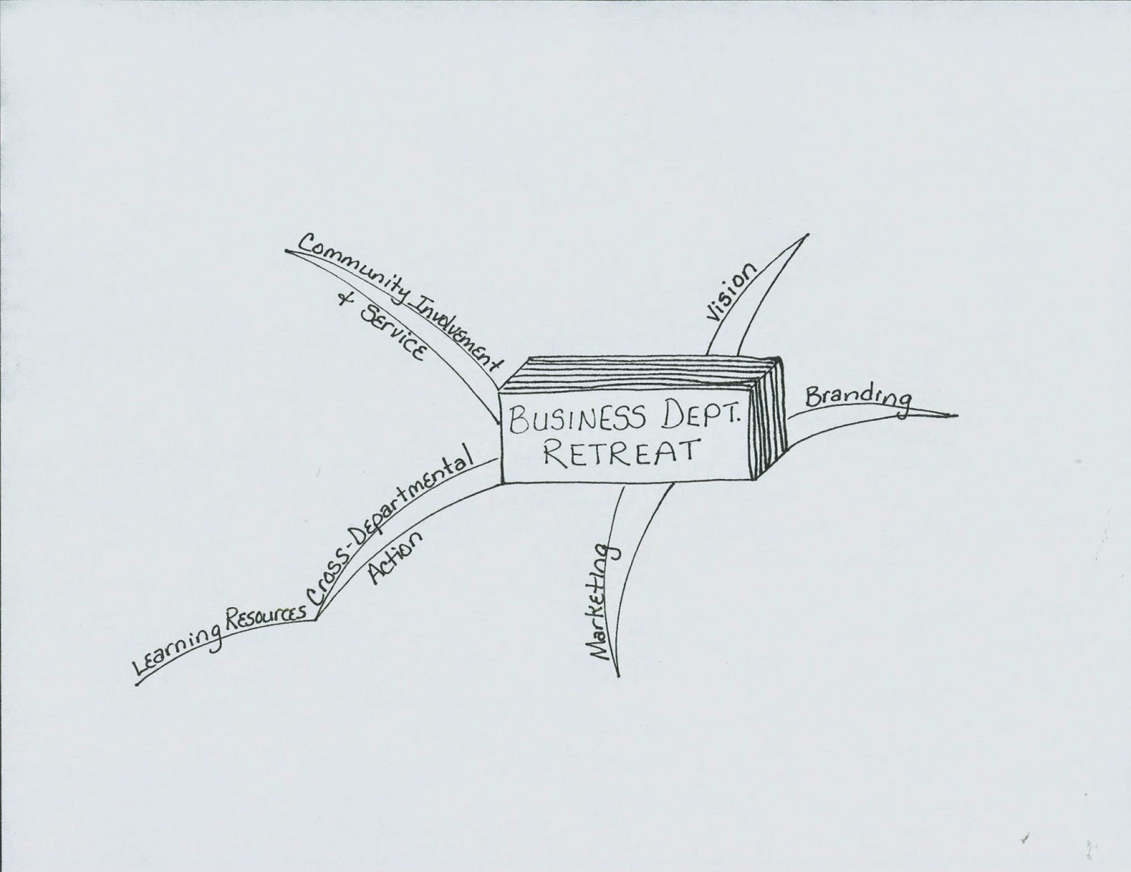 Margaret MindMapping: Brainstorming with Mind Maps