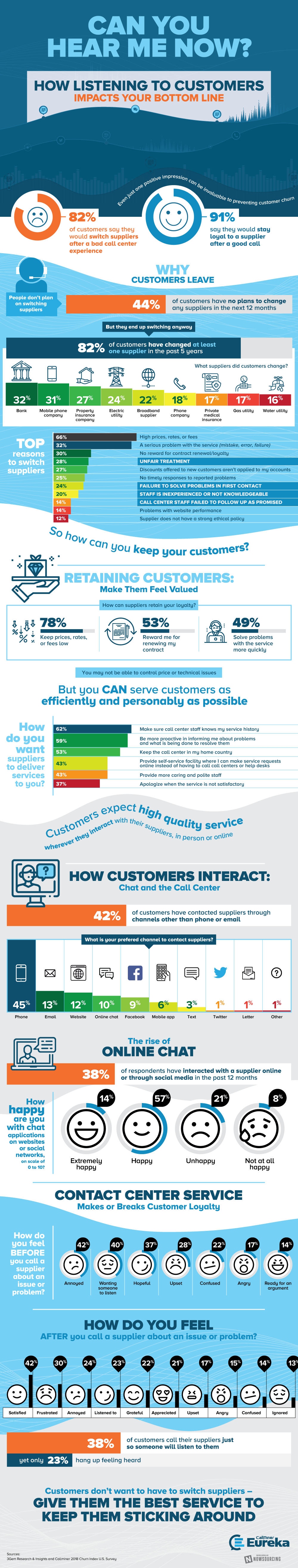 Every business relies on repeat customers, but not listening to customers is the best way to ensure they leave. This infographic outlines common reasons for customer churn and what to do to prevent it.