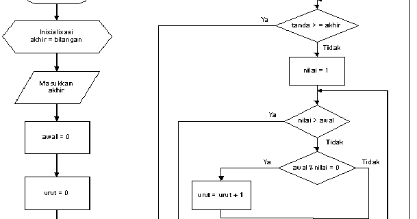 CONTOH ALGORITMA DAN FLOWCHART PERULANGAN/LOOPING MENGGUNAKAN APLIKASI ...