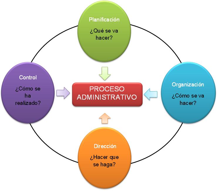 Proceso Administrativo De Una Empresa Con Ejemplos – PTJCCV
