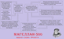 Магеллан-500: общая схема проекта