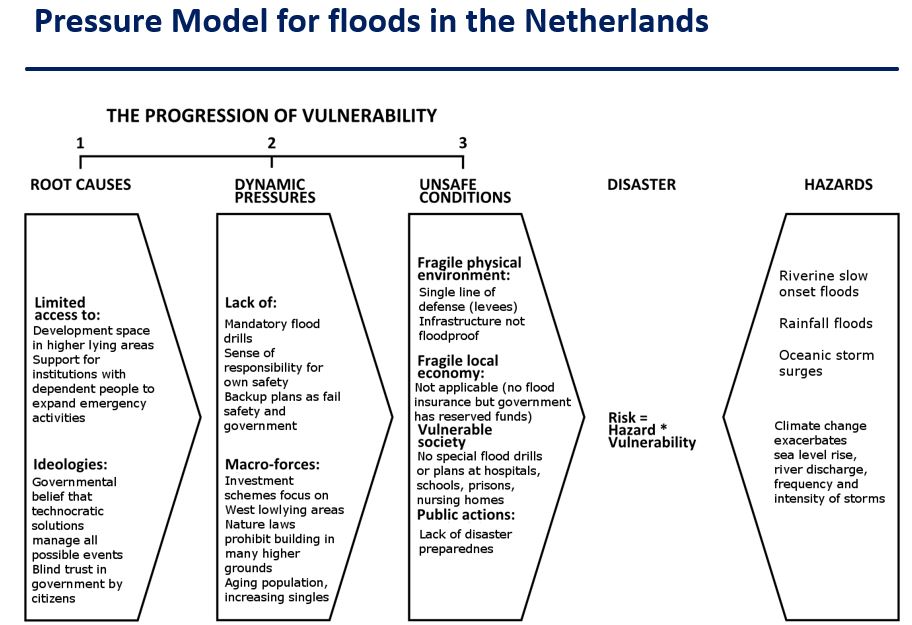 Land of the Rising Water Pressure and Release (PAR) model, part 2