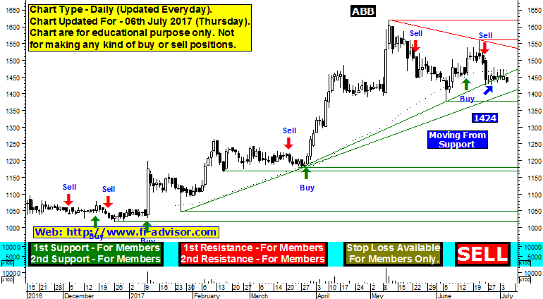 Free Intraday Stock Charts