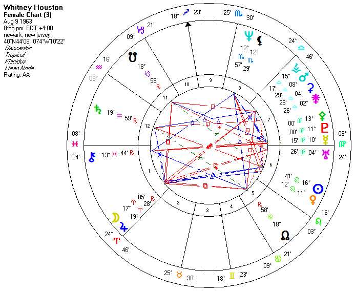 Karmic Astrology: Whitney Houston - Pisces