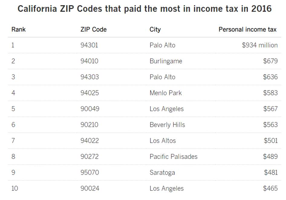 e·con·o·mist /iˈkänəmist/ California ZIP Codes that paid the most in