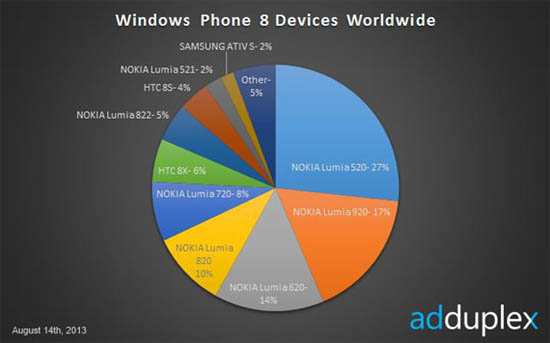 Lumia 520, Smartphone