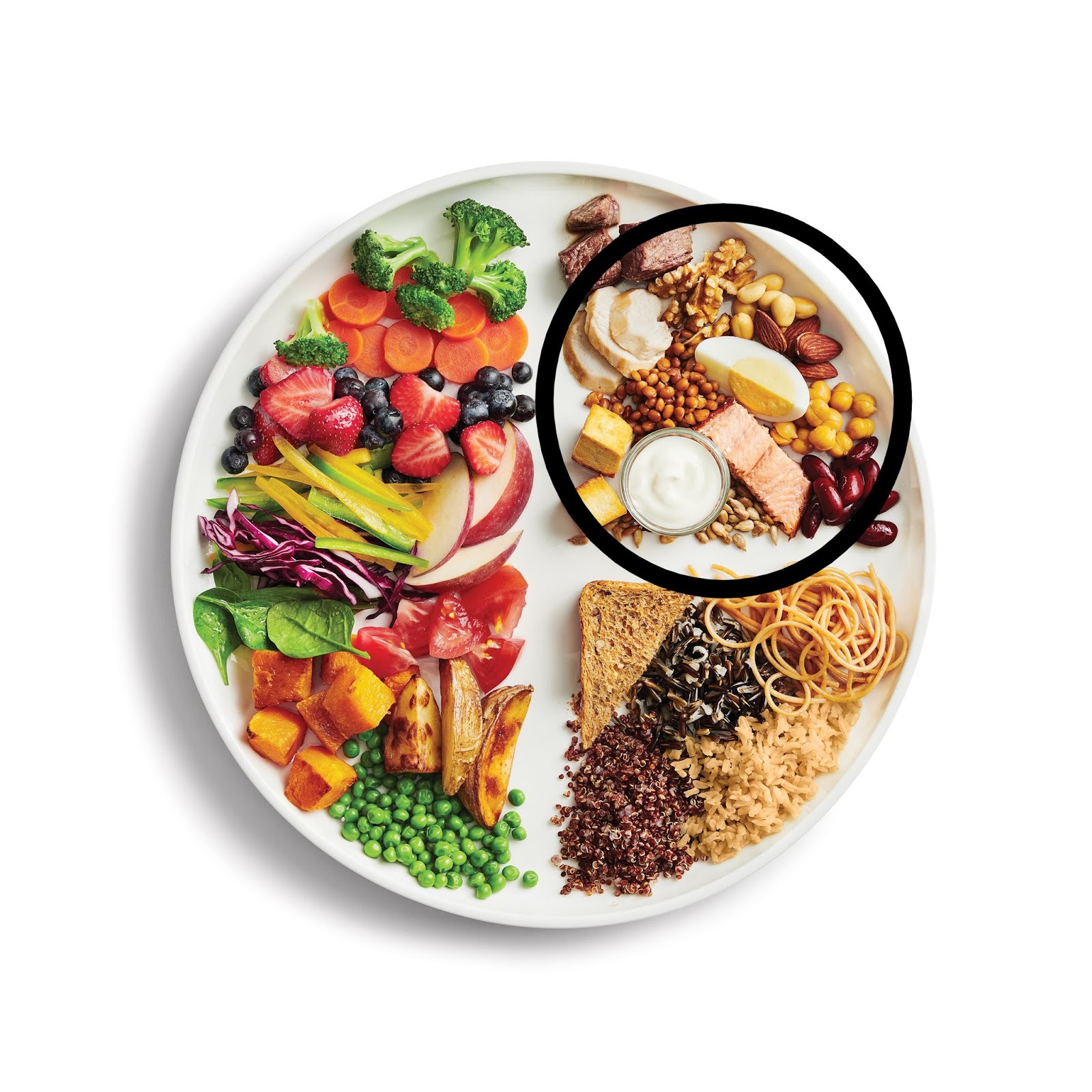 Canada's Food Guide Let's Talk Protein!.........And Our AllTime