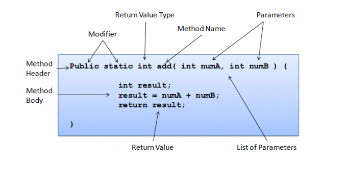 Method Java