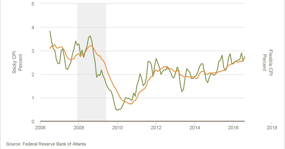 Macro Charts: Atlanta Fed Sticky CPI