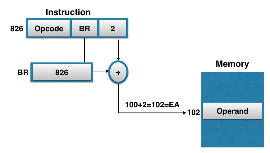 Computer Organisation And Architecture: COA-Addressing Modes